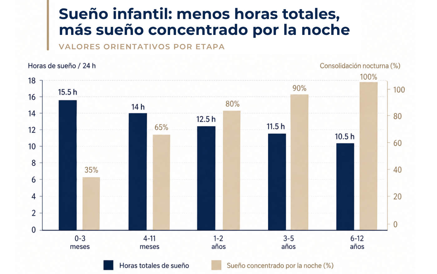 Datos orientativos basados en recomendaciones pediátricas